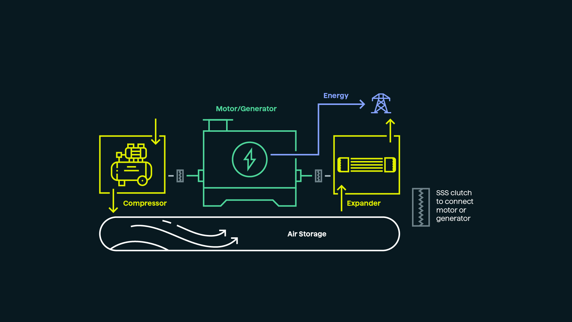 Compressed Air Energy Storage Compressed Air Energy Storage