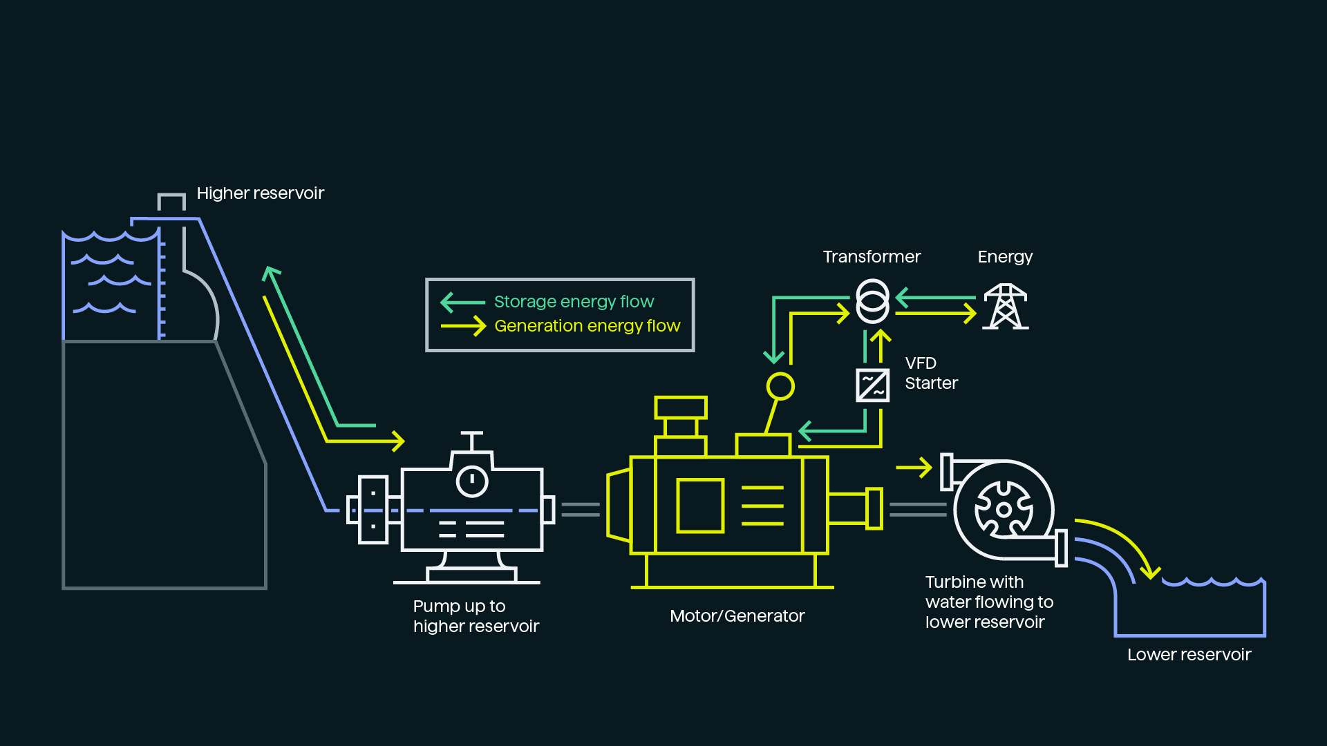 Hydro electric energy storage Hydro electric energy storage