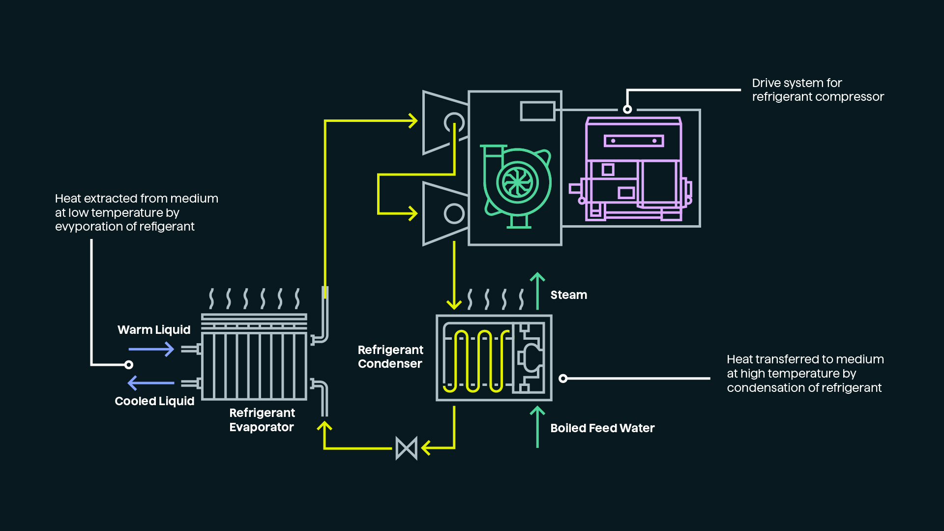 Heat pumps process Heat pumps process
