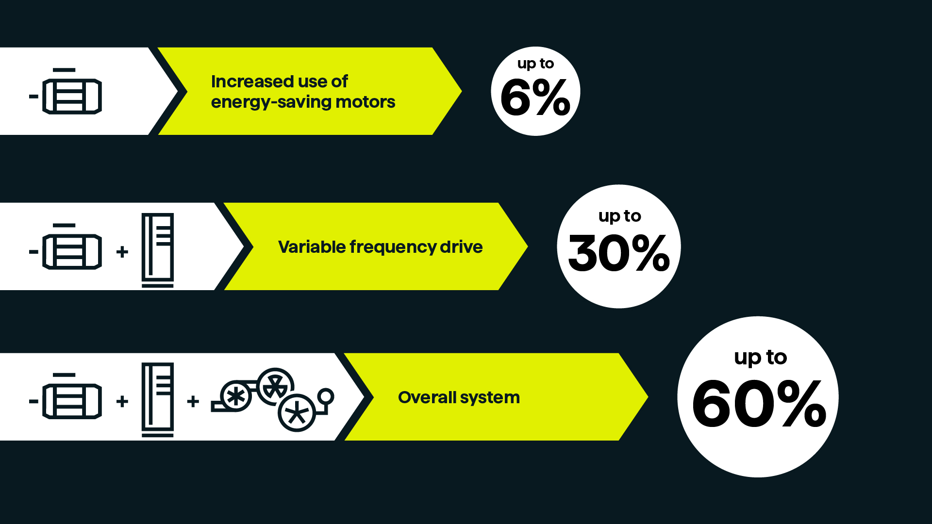Increased use of energy-saving motors: up to 6%. Variable frequency drive: up to 30%. Overall system: up to 60%. Increased use of energy-saving motors: up to 6%. Variable frequency drive: up to 30%. Overall system: up to 60%.