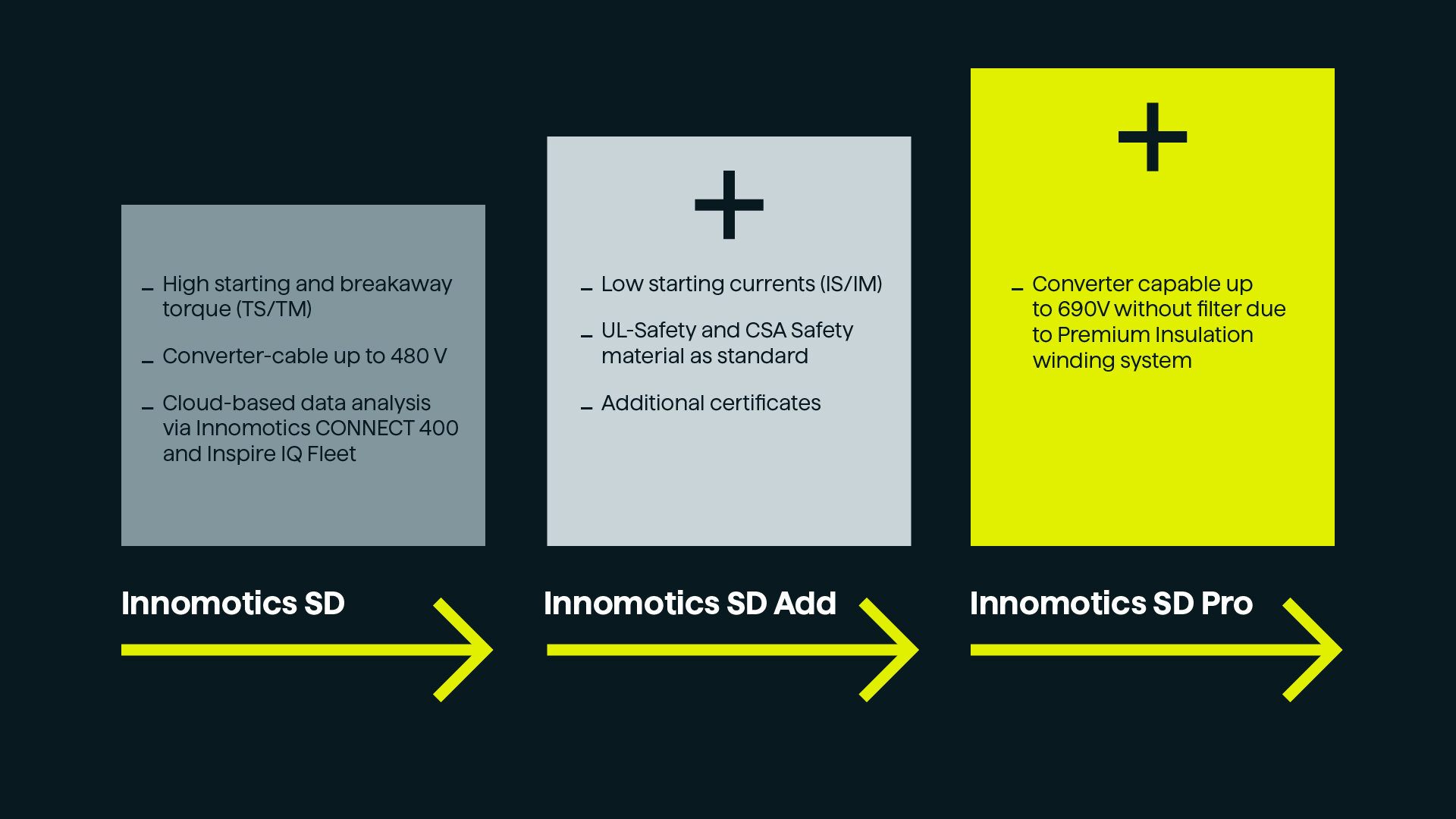 overview of differences between Innomotics SD, Innomotics SD Add and Innomotics SD Pro