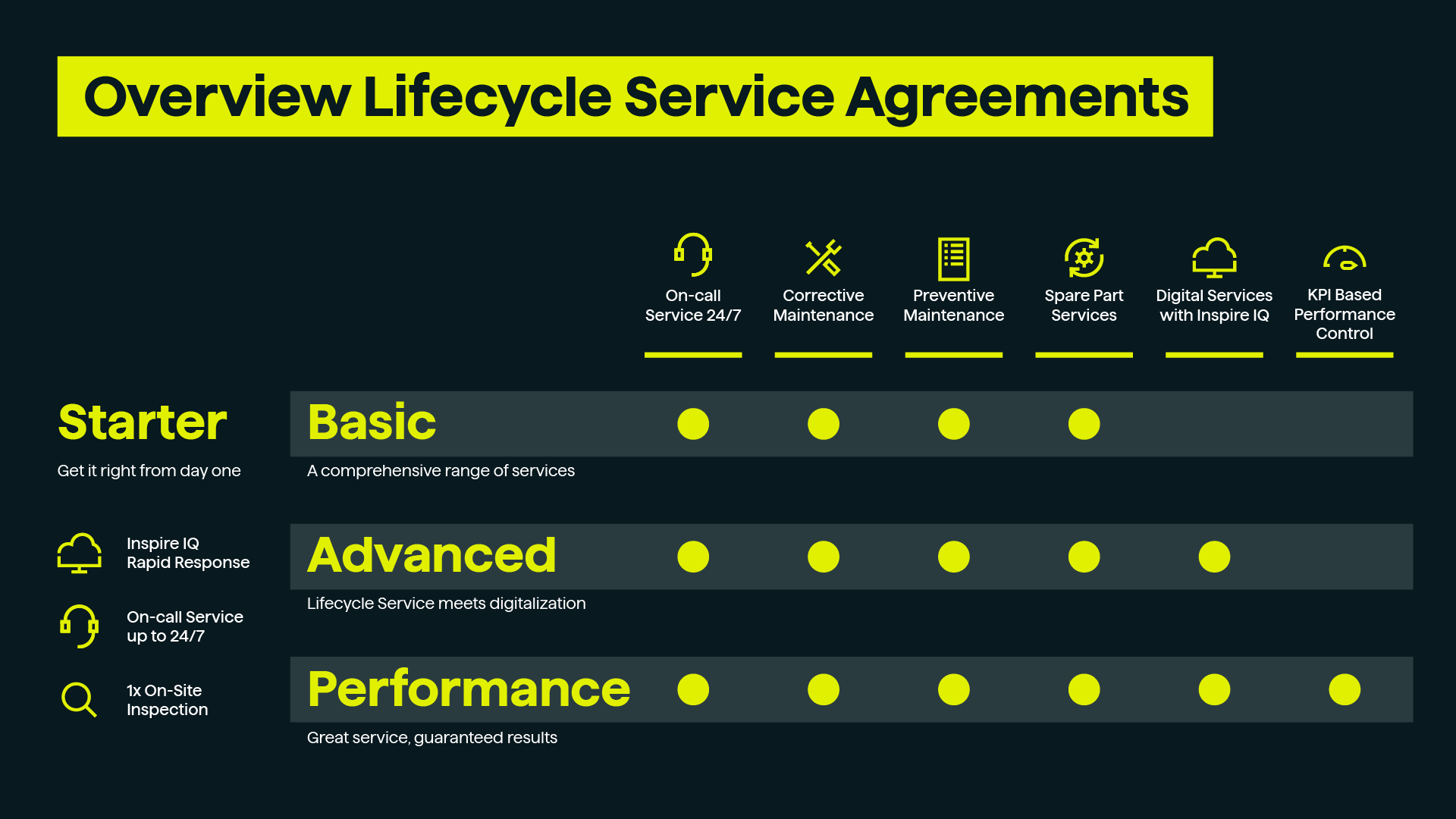 Overview lifecycle service agreements Overview lifecycle service agreements