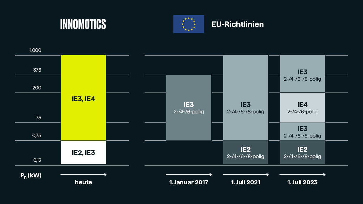 Innomotics Niederspanningsmotoren erfüllen den IE4 Standard Innomotics Niederspanningsmotoren erfüllen den IE4 Standard